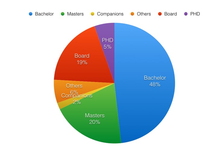 Saudi scholarship students abroad