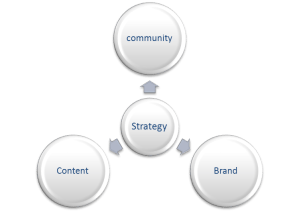 strategy, content, community and blogs